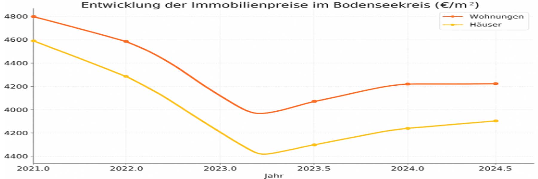 Diagramm zur Entwicklung der Immobilienpreise Bodenseekreis