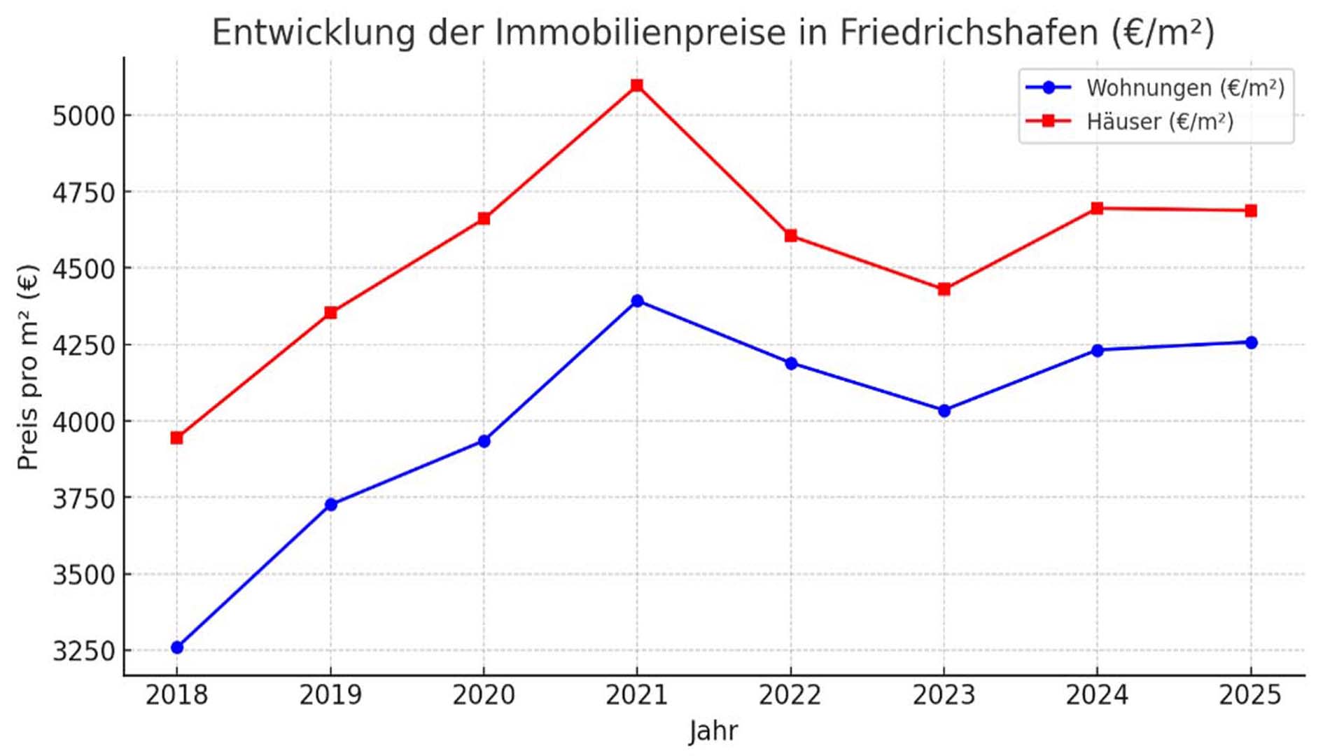 Entwicklung der Immobilienpreise in Friedrichshafen: Trends, Zahlen und Prognosen
