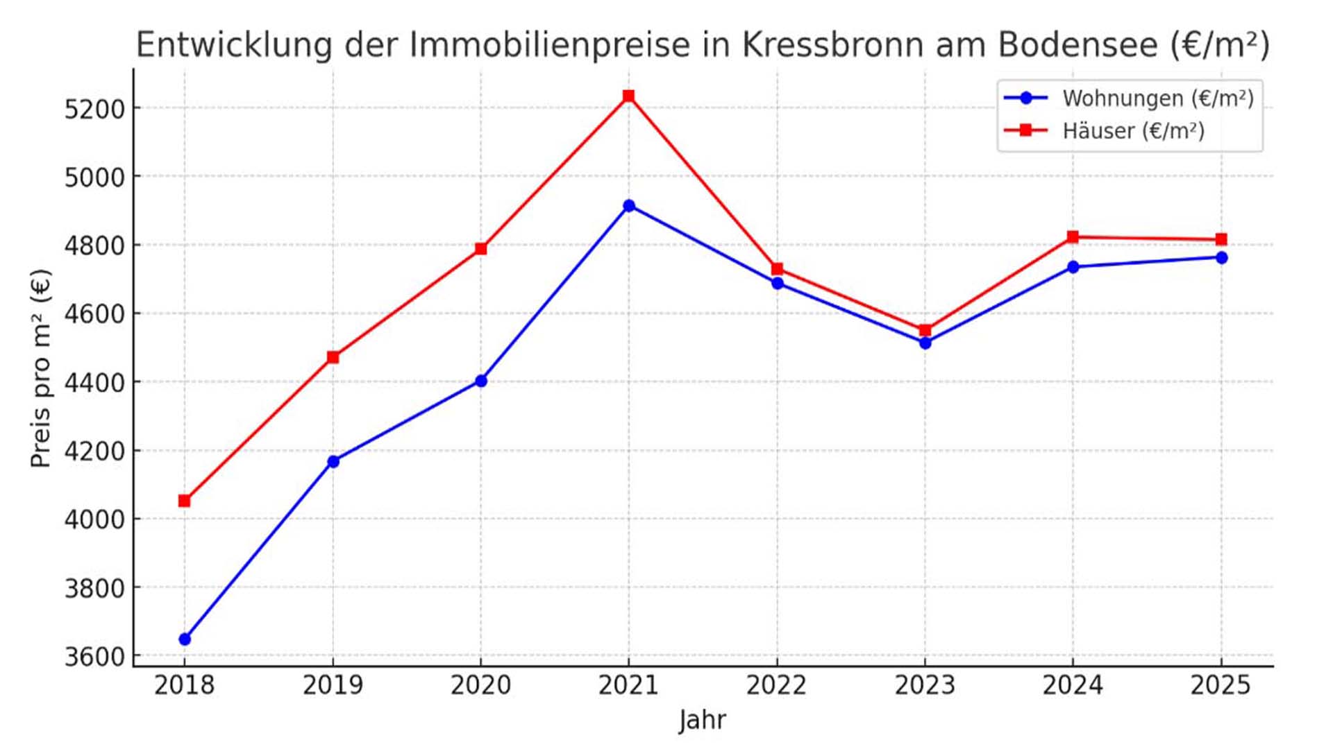 Entwicklung der Immobilienpreise in Kressbronn am Bodensee: Trends, Preise und Prognosen
