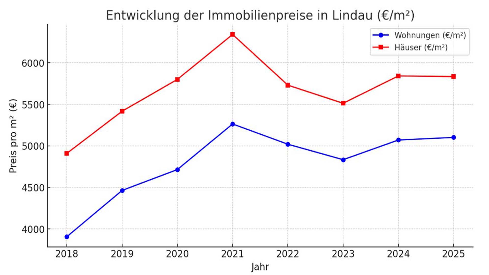 Immobilienpreise in Lindau (Bodensee): Quadratmeterpreise & Entwicklung
